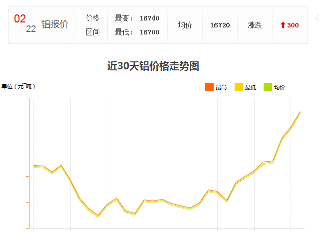 怎么工業(yè)鋁材價格又漲了？