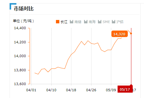 2019.05.17長(zhǎng)江鋁錠價(jià)