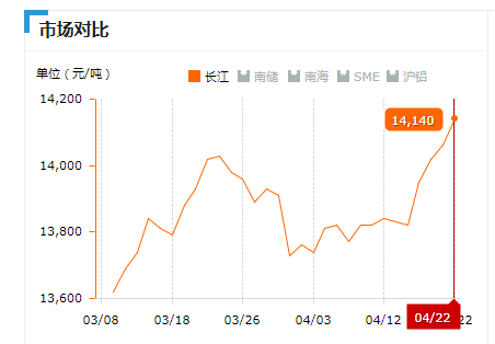 2019.04.22長江鋁錠價