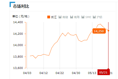 2019.05.21長江鋁錠價