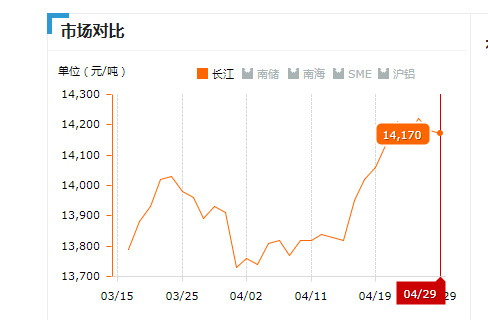 2019.04.29長江鋁錠價