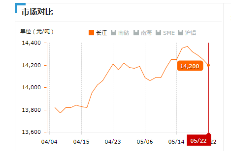 2019.05.22長江鋁錠價