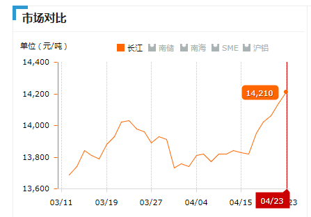 2019.04.23長(zhǎng)江鋁錠價(jià)