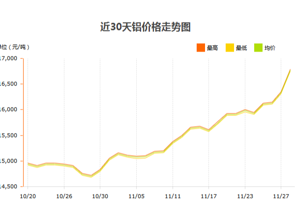 鋁錠價格什么時候才能停止?jié)q幅？